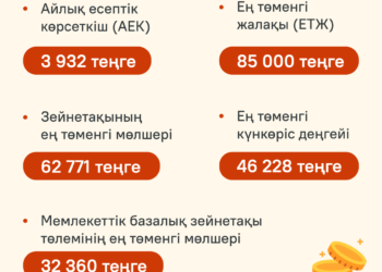 ҚАЗАҚСТАНДА ЕҢ ТӨМЕНГІ ЖАЛАҚЫ МӨЛШЕРІ ӨСТІ