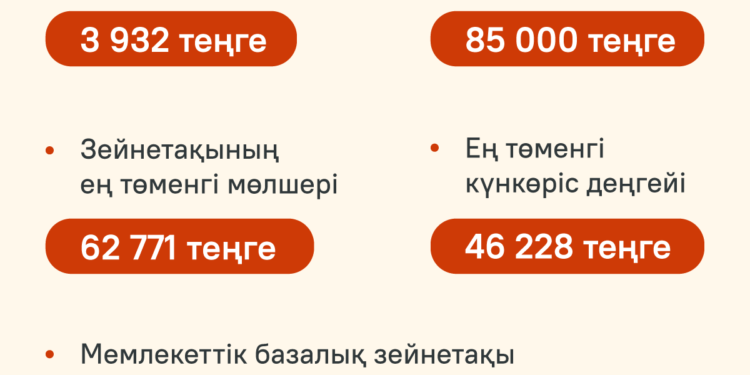 ҚАЗАҚСТАНДА ЕҢ ТӨМЕНГІ ЖАЛАҚЫ МӨЛШЕРІ ӨСТІ