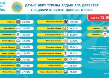 ҚҰРЫЛТАЙ САЙЛАУЫНА ҚАТЫСУ БЕЛСЕНДІЛІГІ 37,05 ПАЙЫЗҒА ЖЕТТІ