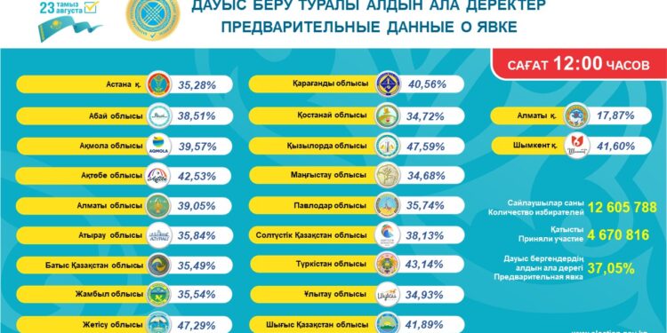 ҚҰРЫЛТАЙ САЙЛАУЫНА ҚАТЫСУ БЕЛСЕНДІЛІГІ 37,05 ПАЙЫЗҒА ЖЕТТІ