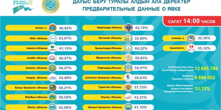 ҚҰРЫЛТАЙ САЙЛАУЫНА ҚАТЫСУ 53,12 ПАЙЫЗҒА ЖЕТТІ