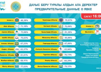 ҚҰРЫЛТАЙ САЙЛАУЫ БОЙЫНША ДАУЫС БЕРГЕНДЕР САНЫ 8,2 МИЛЛИОННАН АСТЫ