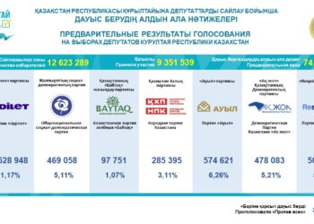 ҚҰРЫЛТАЙ САЙЛАУЫНЫҢ АЛДЫН АЛА НӘТИЖЕЛЕРІ ЖАРИЯЛАНДЫ