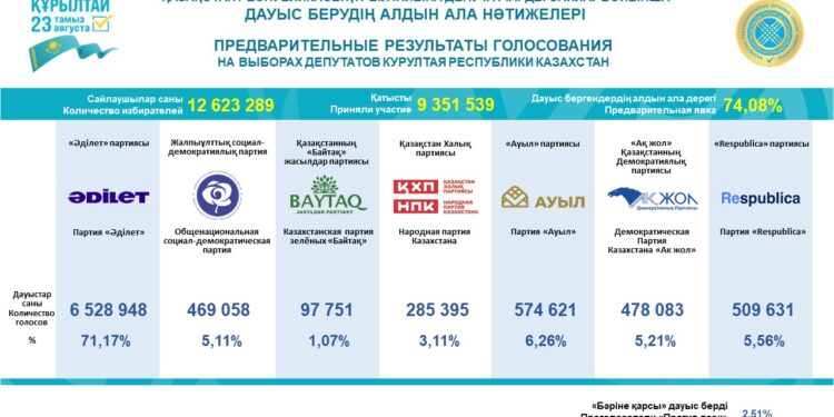 ҚҰРЫЛТАЙ САЙЛАУЫНЫҢ АЛДЫН АЛА НӘТИЖЕЛЕРІ ЖАРИЯЛАНДЫ