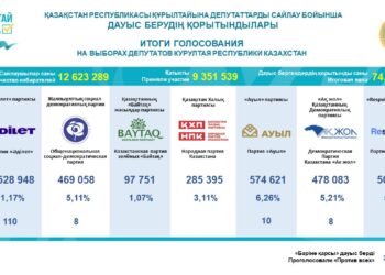 ҚҰРЫЛТАЙ САЙЛАУЫНЫҢ ҚОРЫТЫНДЫСЫ: БЕС ПАРТИЯ МАНДАТ АЛДЫ