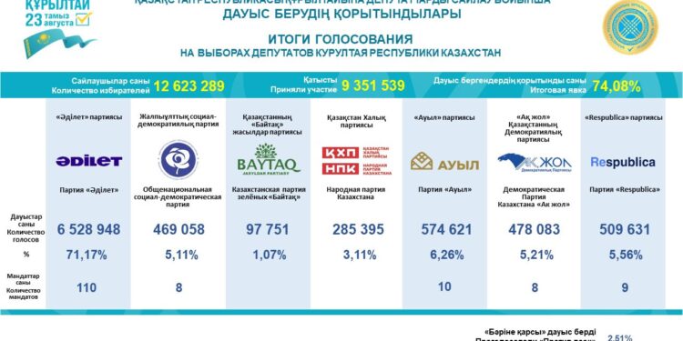 ҚҰРЫЛТАЙ САЙЛАУЫНЫҢ ҚОРЫТЫНДЫСЫ: БЕС ПАРТИЯ МАНДАТ АЛДЫ